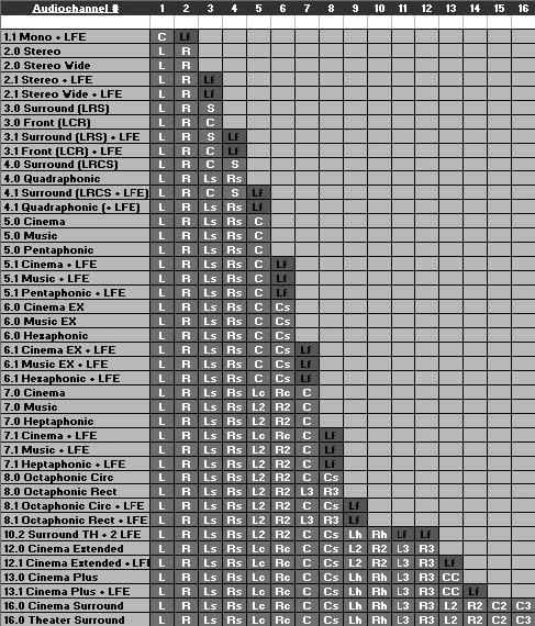 A table with available sound formats and their channel assignments.